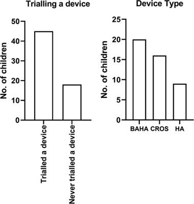 Characterisation of the treatment provided for children with unilateral hearing loss